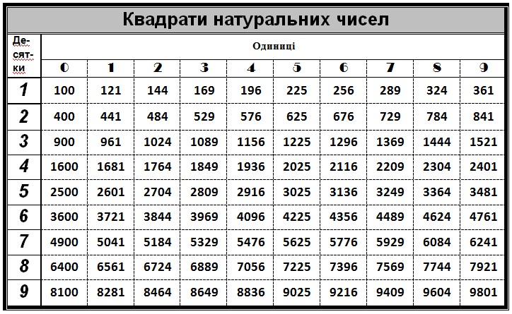 Вычислите значения квадратов и кубов первых 10 чисел excel