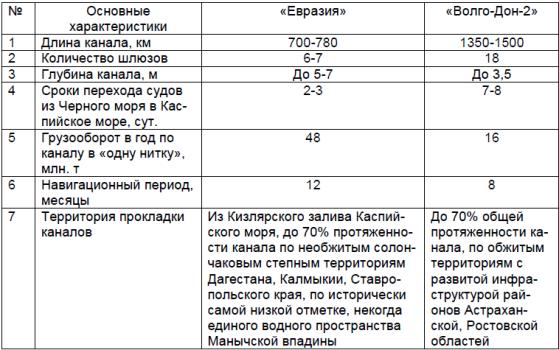 Сравнительная характеристика белого и черного морей