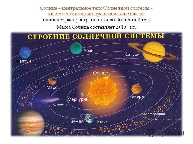 Строение солнечной системы 11 класс физика презентация