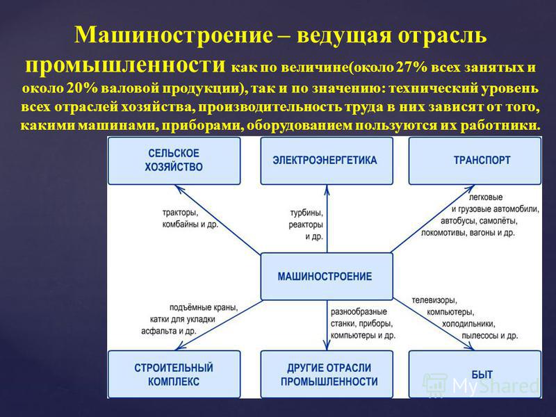 Основные отрасли машиностроительного комплекса