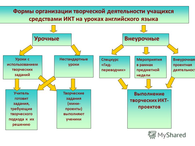 Формы организации видов деятельности