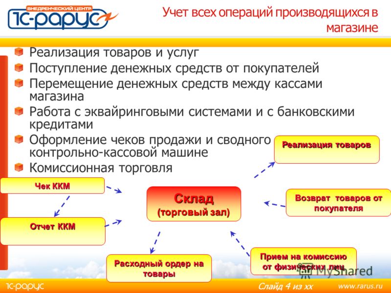 Чем отличается оказание услуг от реализации товаров и услуг в 1с