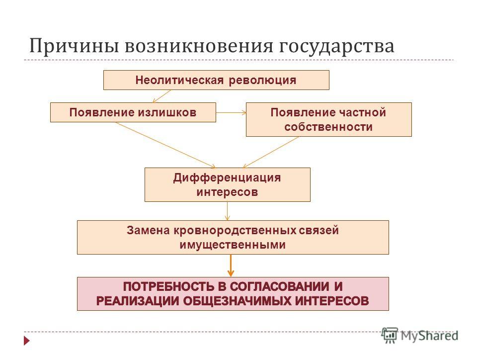 Появление частной собственности возникновение. Зарождение государства. Схема возникновения государства. Предпосылки неолитической революции. Предпосылки становления государства.