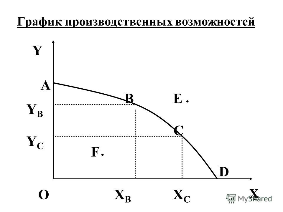 На рисунке изображена кривая производственных возможностей производства товаров x и y