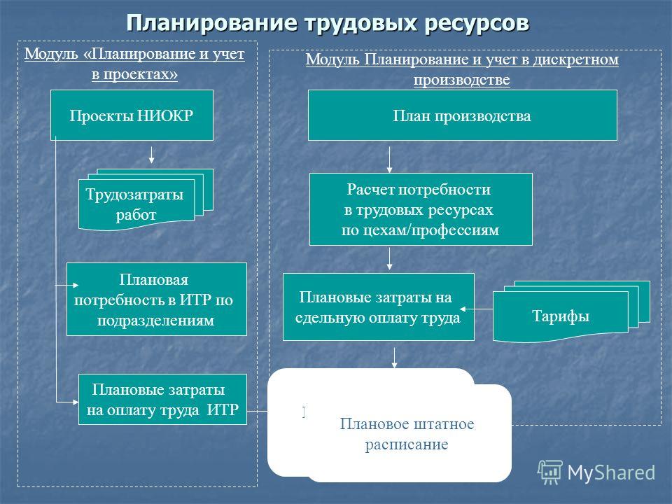 Планирование ресурсами организации. Планирование трудовых ресурсов проекта. Этапы планирования трудовых ресурсов. Этапы управления трудовыми ресурсами. Планирование потребности в трудовых ресурсах.