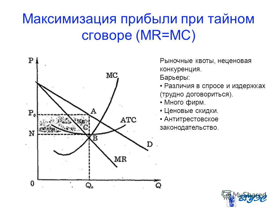 Максимизация прибыли фирмы. Максимизация прибыли олигополии. Максимизация прибыли в условиях олигополии. График олигополии на рынке. Максимизация прибыли при олигополии график.