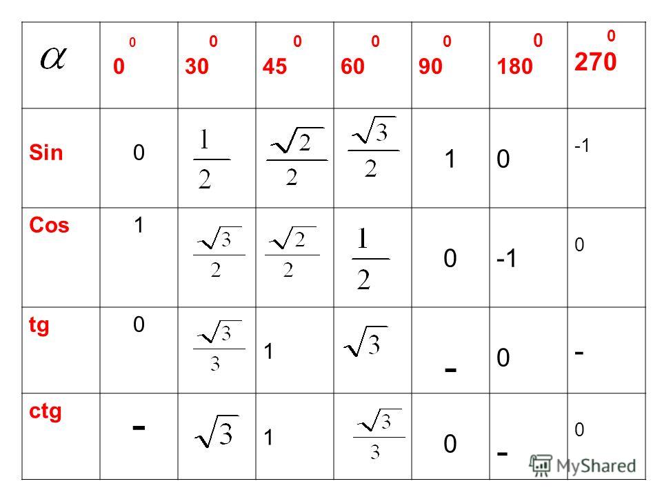 Sin 0 равен чему равен