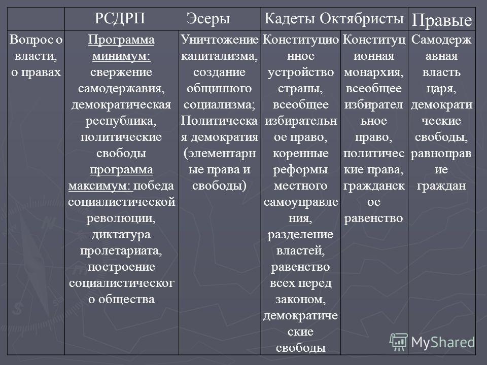 Какие три из перечисленных политических деятелей состояли в руководстве большевистской партии