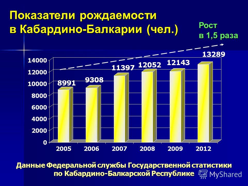 Процент рождаемости. Показатель рождаемости. Кабардино-Балкарская Республика численность населения. Население Республики КБР. Оценка уровня рождаемости.