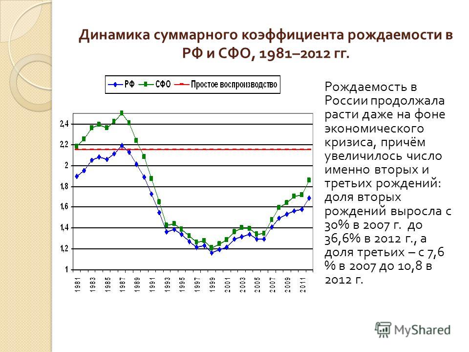 Число рождаемости. Динамика суммарного коэффициента рождаемости. Динамика изменения суммарного коэффициента рождаемости в РФ. Суммарный коэффициент рождаемости в России таблица. Динамика суммарного коэффициента рождаемости в мире.