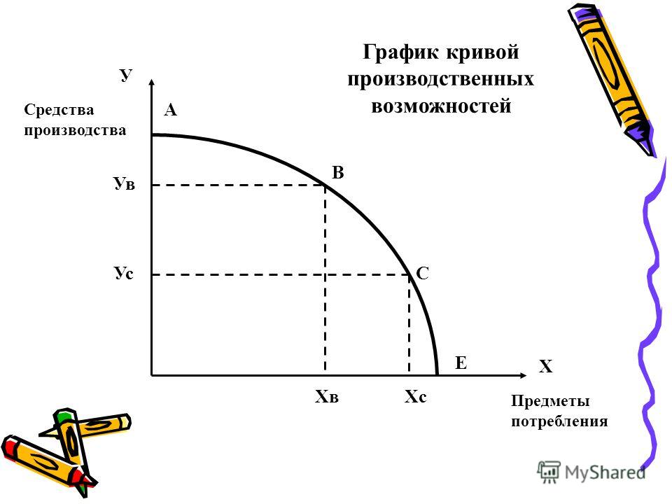 Как построить кривую производственных возможностей в word