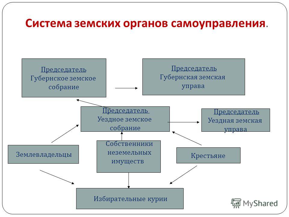 Как проходят выборы в органы самоуправления. Система земских органов самоуправления. Схема система земского самоуправления. Уездное земское собрание. Структура земского самоуправления.