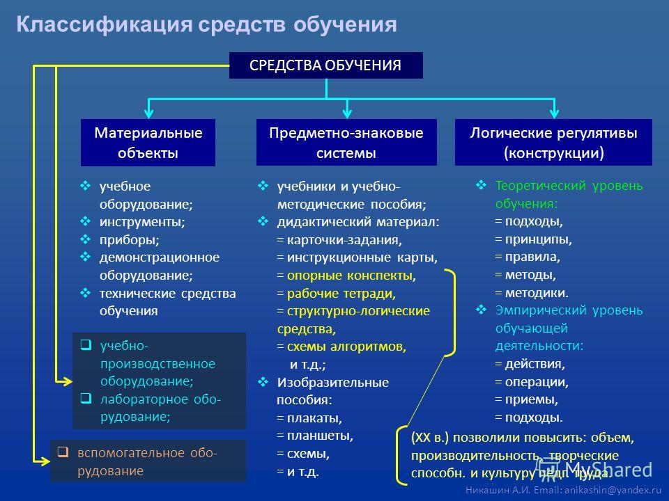 Карта какое средство обучения