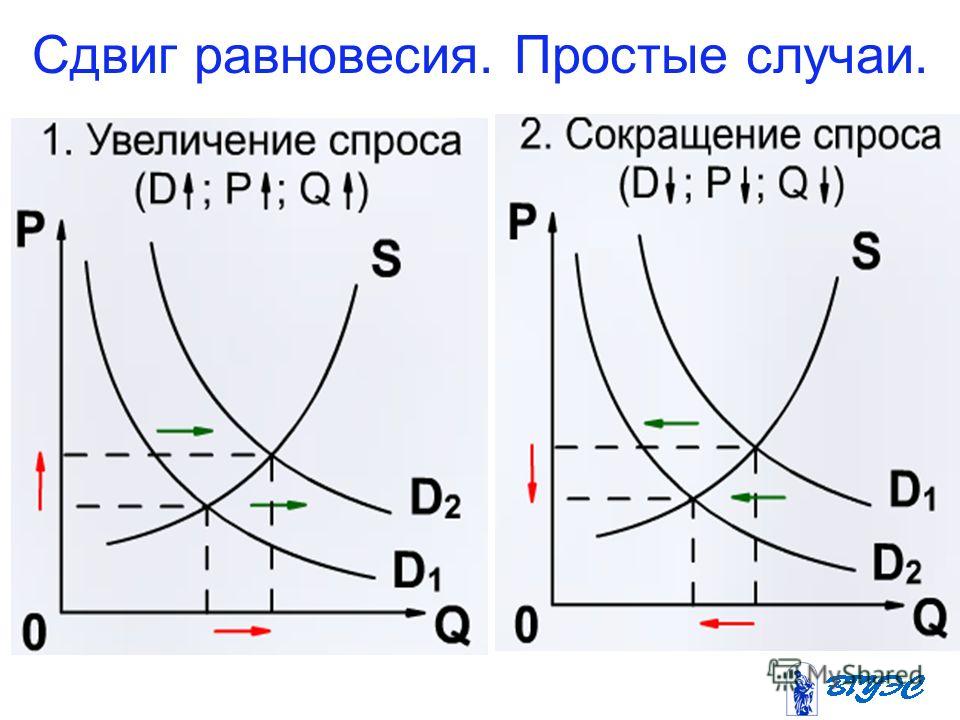 План спрос и предложение