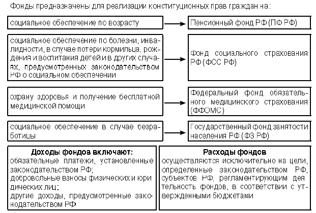 Расчеты с бюджетом и внебюджетными фондами