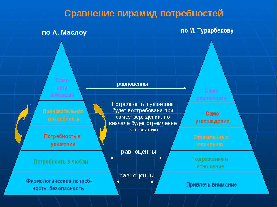 Пирамида потребностей маслоу презентация