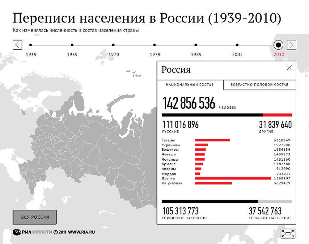 Всего людей в россии. Перепись населения в России в 2022 году. Численность населения России на 2021 год. Население России на 2021 численность. Перепись населения 2010 года в России.