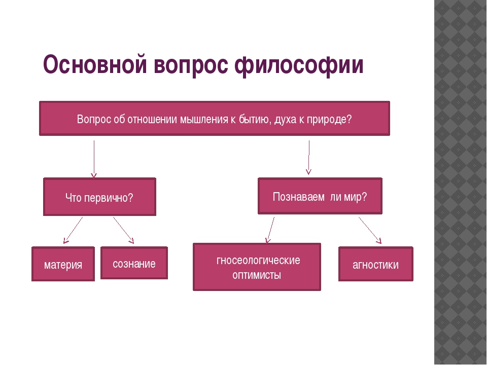 Основной вопрос философии. Основной вопрос философии кратко. Схема решение основного вопроса философии. Первая часть основного вопроса философии. Аспекты основного вопроса философии.