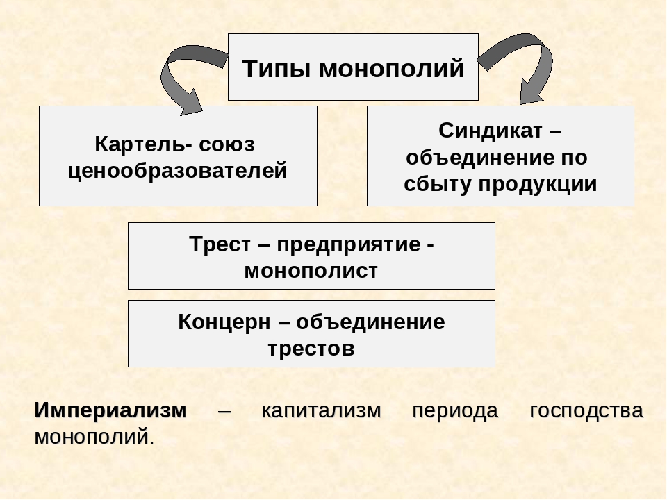 Формы монополий картели синдикаты тресты