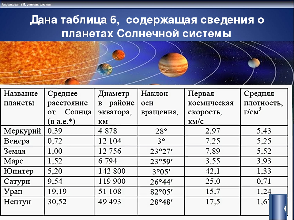 Схема состав тел солнечной системы