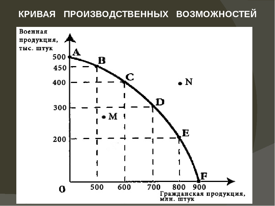 На рисунке изображена кривая производственных возможностей производства товаров x и y