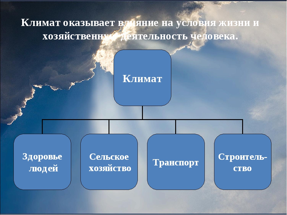 Влияние климата на различные компоненты природы. Влияние человека на климат. Влияние климата на жизнь человека. Влияние климата на деятельность человека. Влияние климатических условий на человека.