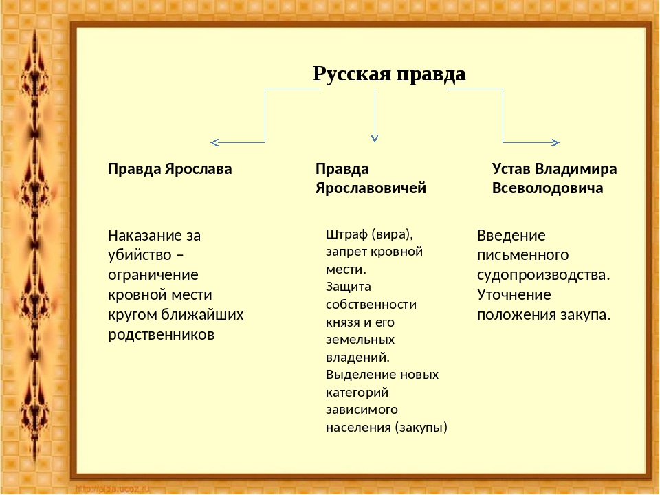 Введение проектов русская правда