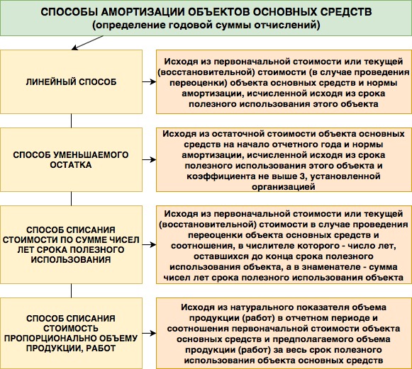 Амортизация основных средств отчет по практике