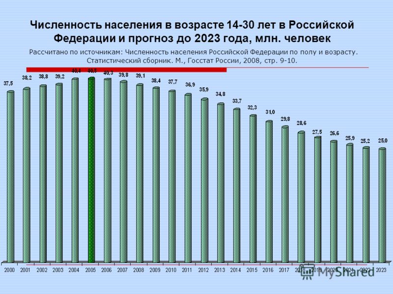 Какое население в 2023. Численность населения России по годам до 2022. Численность населения России с 2000 по 2021 годам. Население РФ по годам. Численность населения России по годам.