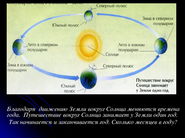 Основные движения земли форма земли луна спутник земли солнечные и лунные затмения