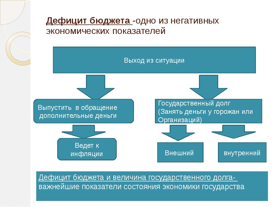 Увеличение дефицита. Дефицит бюджета. Дефицит государственного бюджета. Дефицит бюджета государства. Причины дефицита государственного бюджета.