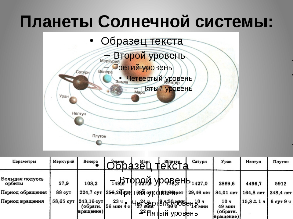 Состав солнечной системы схема физика 9 класс