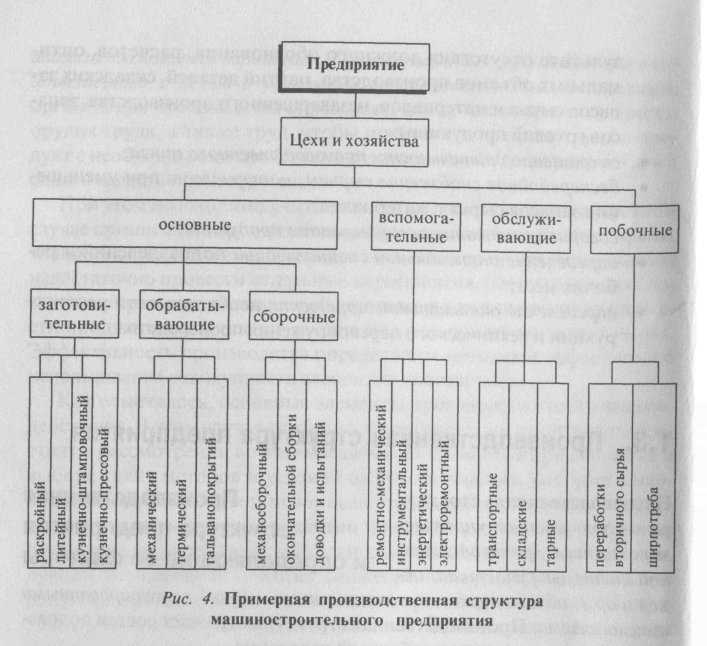 Составьте схему производственных связей ижевского автозавода