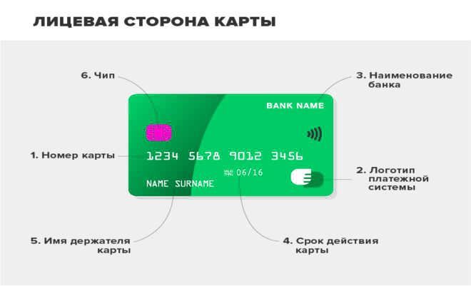 Как узнать имя держателя карты. Номер платежной карты. Номериплатежной карты. Валютная карта. Номер платежной карты Pan.