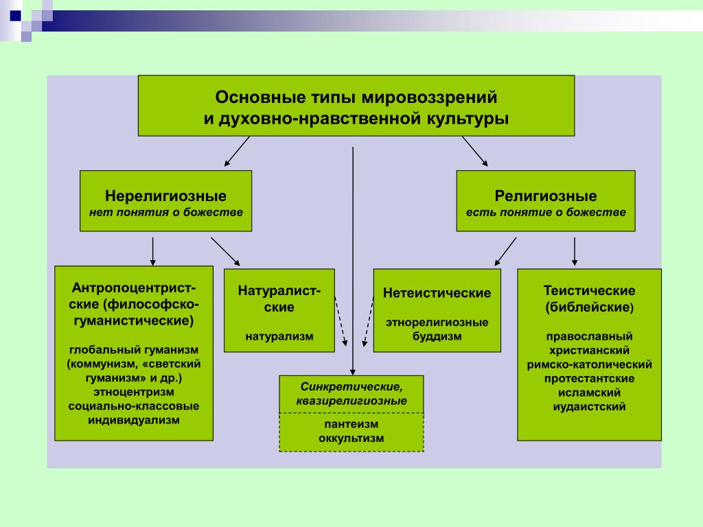 Влияние религии на мировоззрение и поведение людей проект