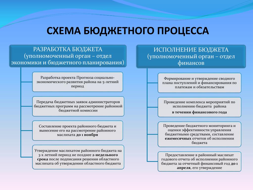 Составление проекта бюджета участники