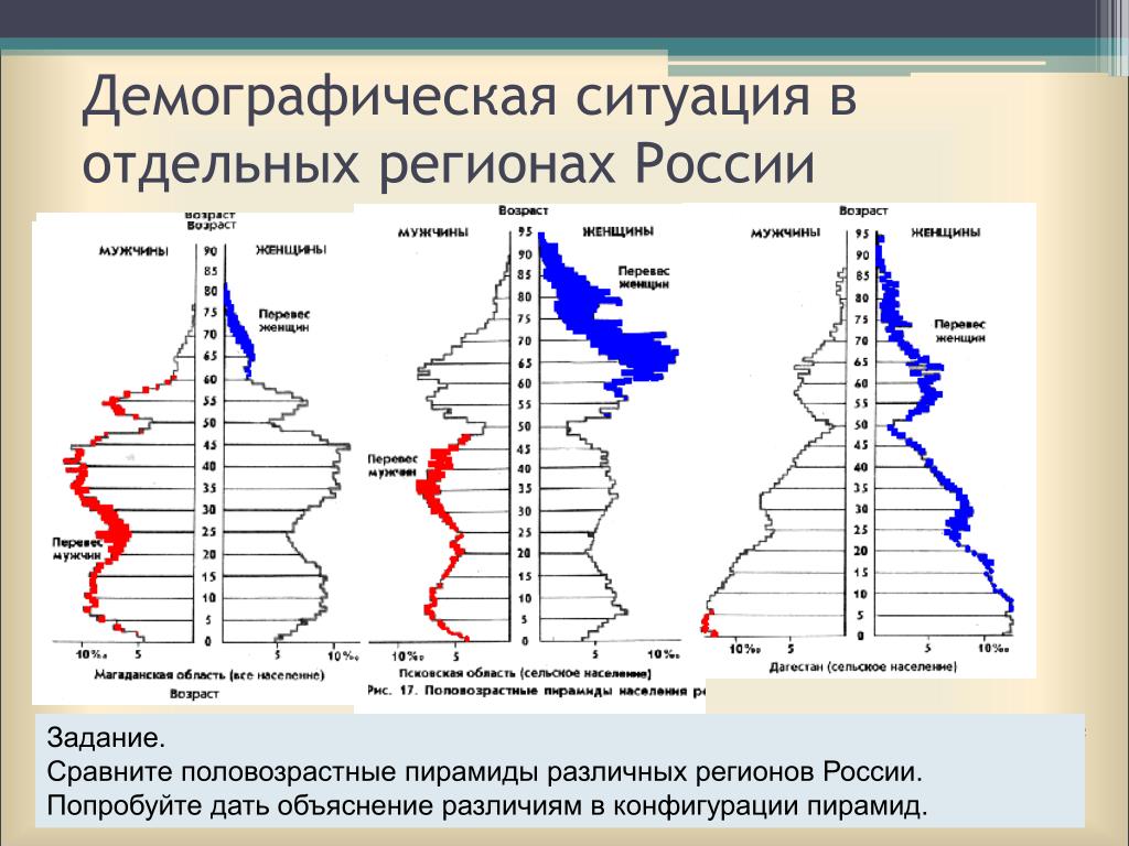 Проект по теме динамика численности населения россии на рубеже веков