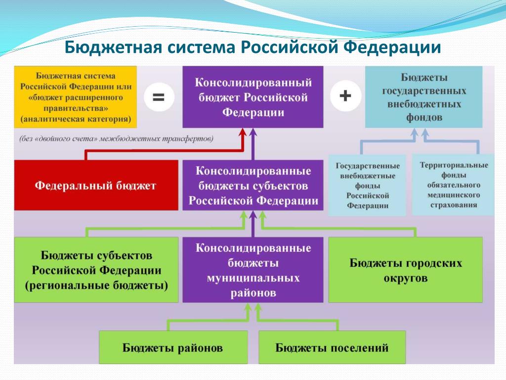 Кто отвечает за выполнение бюджета. Бюджет расширенного правительства РФ. Район бюджетный. Бюджет Новгородская область презентация.