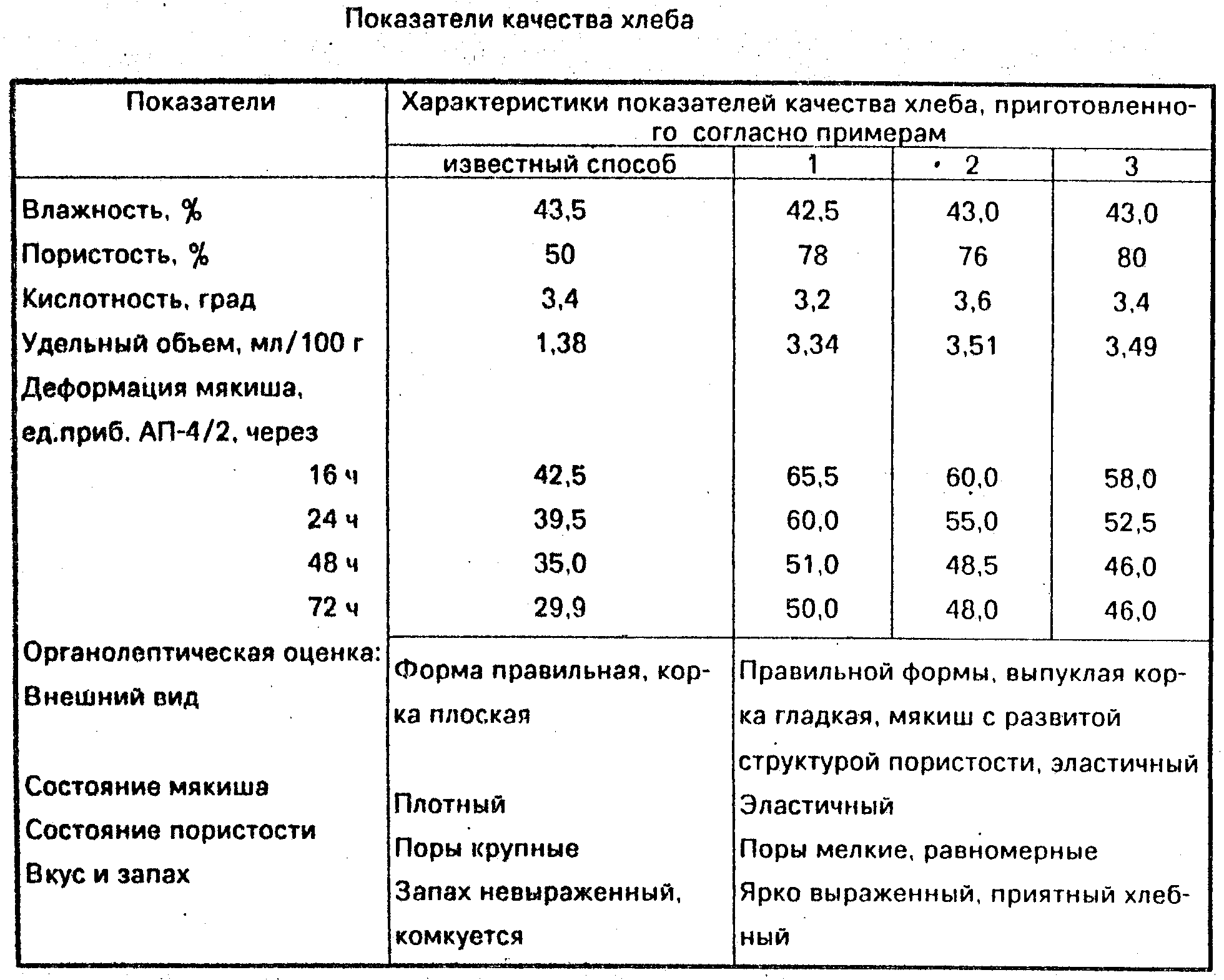 Дрожжевое тесто при какой температуре. Физико-химические показатели мякиша хлеба. Физико-химические показатели хлебобулочных изделий. Влажность теста для хлеба по ГОСТУ. Показатели кислотности ржано-пшеничного хлеба:.