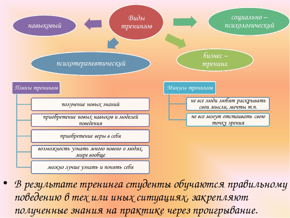 Виды тренингов. Виды психологических тренингов. Структура психологического тренинга. Виды социально-психологического тренинга.