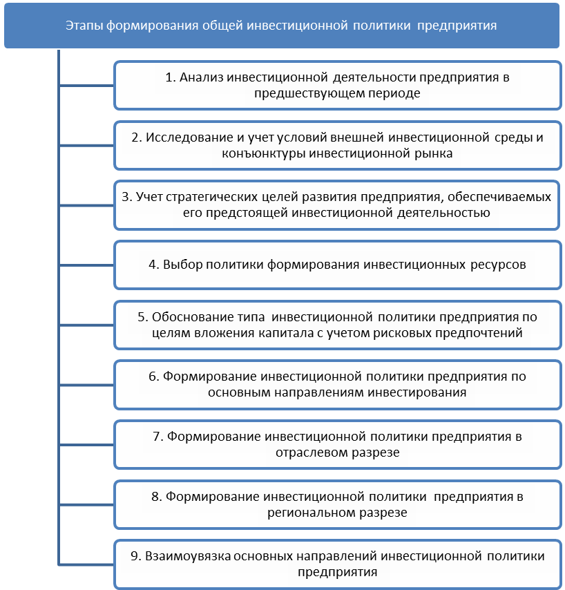 Реализация инвестиционного. Этапы формирования инвестиционной политики предприятия. Этапы деятельности организации фирмы. Этапы осуществления инвестиционной политики предприятия. Этапы разработки инвестиционной политики предприятия.