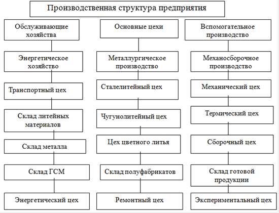 Структура цеха на заводе: ее основные черты иэлементы