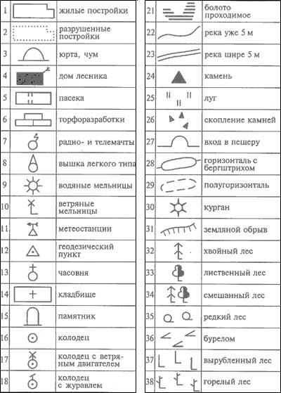 Топографические условные знаки
