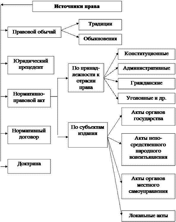 Схема источников права входящих в систему законодательства рф