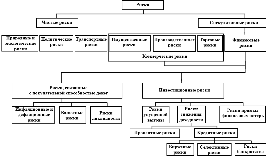 Спекулятивные риски инновационного проекта