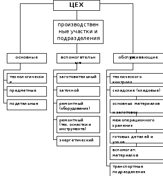 Схема организационной структуры предприятия или цеха башнефть