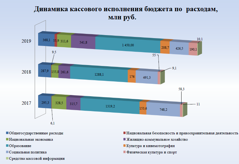 Какая система исполнения бюджета. Кассовое исполнение бюджета это. Кассовое исполнения расходов бюджетов. Динамика исполнения бюджета. Кассовый план федерального бюджета.