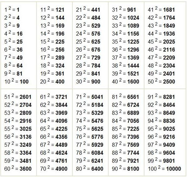 2 в квадрате 6 4. Квадраты и Кубы натуральных чисел от 1 до 100 таблица. Таблица квадратов и кубов натуральных чисел от 1 до 100. Кубическая таблица степеней. Таблица квадратных натуральных чисел от 1 до 100.