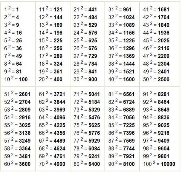 Число в квадрате. Квадраты и Кубы натуральных чисел от 1 до 100 таблица. Таблица квадратов и кубов натуральных чисел от 1 до 100. Кубическая таблица степеней. Таблица квадратных натуральных чисел от 1 до 100.