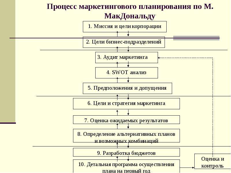 Последовательность разработки плана маркетинга